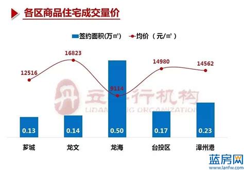 漳州6月第1周：商品住宅成交量涨价跌 龙文区交通加快升级-漳州蓝房网