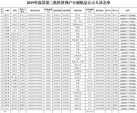 2019年温县第三批扶贫到户小额贴息公示人员名单