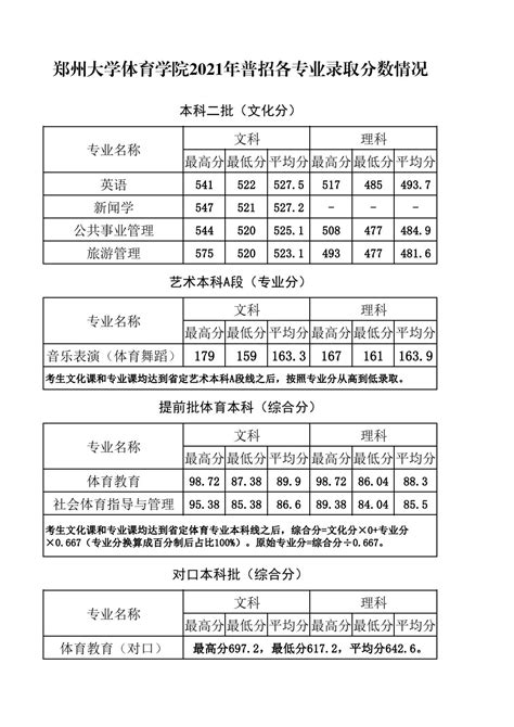 郑州大学体育学院2021年高考录取分数线多少 多少分能上？