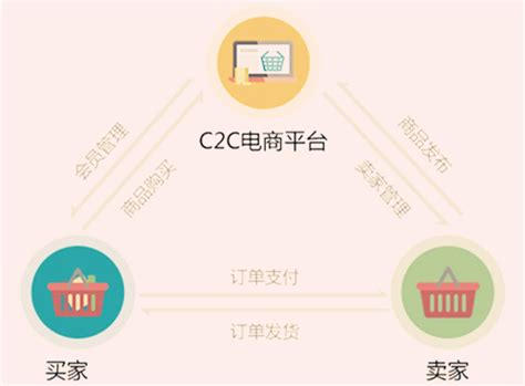 C2C电子商务模式