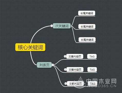 如何有效布局seo关键词-中国木业网