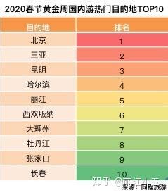 《大数据告诉你：丽江旅游的2020》 - 知乎