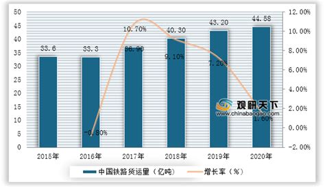2021年中国铁路货运市场分析报告-市场现状调查与发展商机研究 - 观研报告网