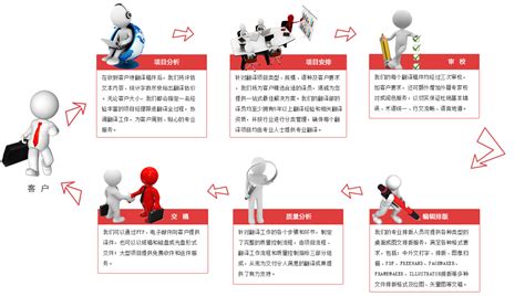翻译流程,翻译步骤-北京英信翻译公司
