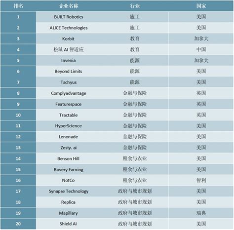 2020中国人工智能公司排行榜 国内人工智能龙头企业排名
