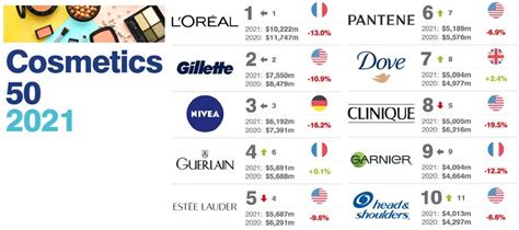 化妆品十大品牌（2021全球化妆品50大品牌）_可可情感网