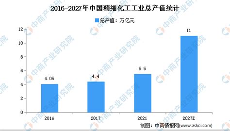 精细化工市场分析报告_2018-2024年中国精细化工市场运行形势分析及发展战略研究报告_中国产业研究报告网