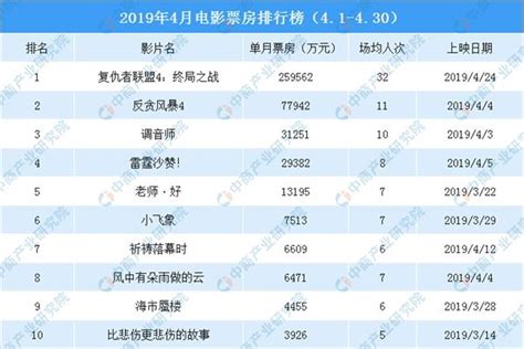 2020国庆票房排行榜_2020年1月中国电影票房排行榜 总票房22亿 榜首 宠爱(2)_排行榜