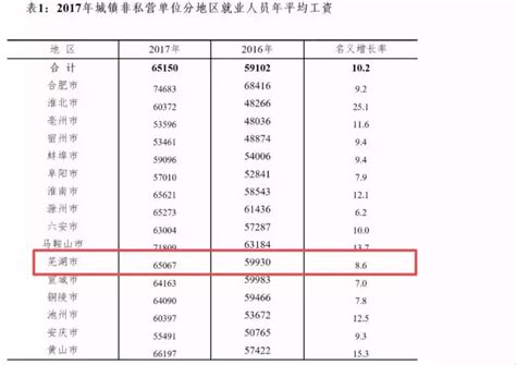 2023年芜湖最新最低工资多少钱,芜湖新调整最低工资标准