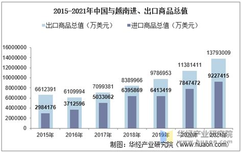 2015-2020年中国与越南双边贸易额与贸易差额统计_华经情报网_华经产业研究院