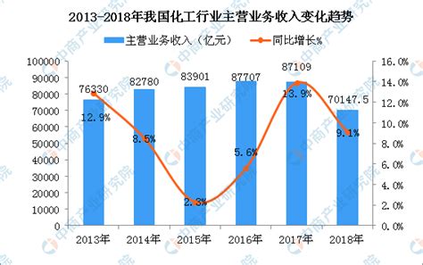 天然气化工市场分析报告_2020-2026年中国天然气化工行业前景研究与市场年度调研报告_中国产业研究报告网