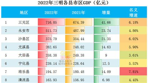 2022年三明各县市区GDP排行榜 三元排名第一 永安排名第二|三元|永安|排名_新浪新闻
