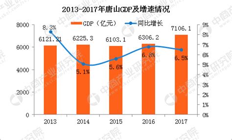 2017年唐山GDP总量突破7000亿 同比增长6.5%（附图表）-中商情报网