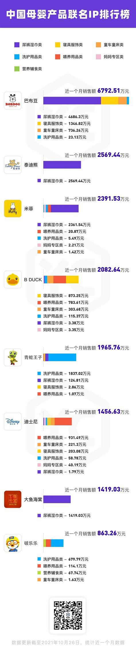 中国母婴产品 联名IP排行榜！_原仓数据-站酷ZCOOL