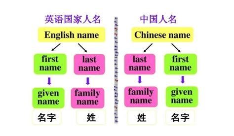 外国人名字姓和名在文献中的顺序（外国人名字姓和名）_环球知识网