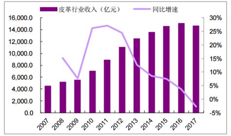 2018年中国皮革行业分析报告-市场运营态势与发展趋势预测_观研报告网