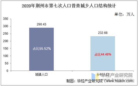 2010-2020年荆州市人口数量、人口性别构成及人口受教育程度统计分析_华经情报网_华经产业研究院