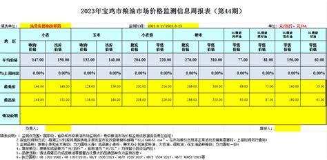 凤县人民政府网站 通知公告 2023年宝鸡市粮油市场价格监测信息周报表（第44期）