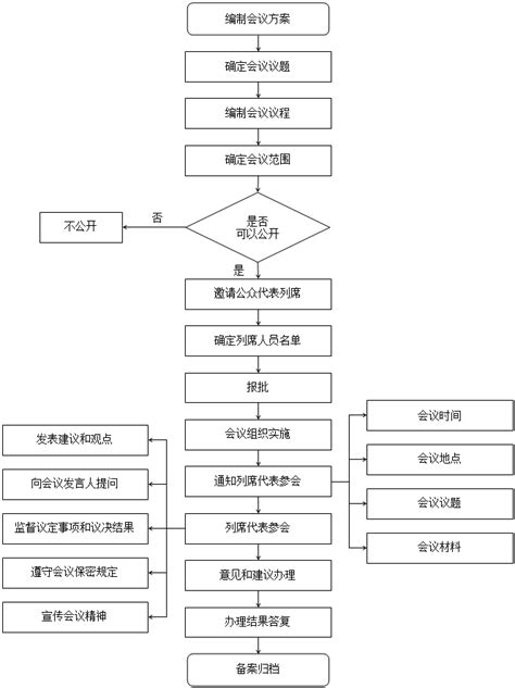 重庆市业主委员会成立最新流程 含流程说明文字 - 360文档中心