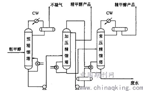 简析甲醇精馏装置工艺流程和单元操作要点--中国期刊网