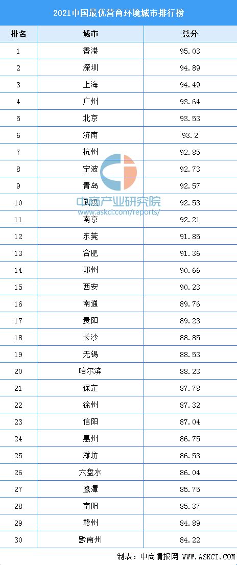 2018年中国城市营商环境排名出炉！贵阳上升16个位次 - 当代先锋网 - 要闻