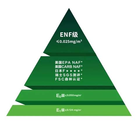 ENF级板材和E0级板材有什么区别？ - 知乎