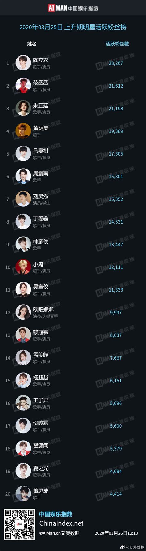 艾漫数据昨日上升期明星活跃粉丝榜公布 陈立农再次拿下榜单一位_工作
