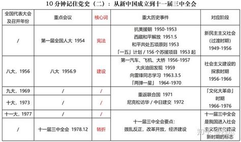 现代中国政治、经济、文化史[时间轴]_word文档在线阅读与下载_免费文档