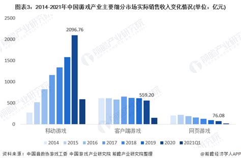 2020年中国游戏行业市场现状及发展前景分析 2020年市场规模将近2800亿元_研究报告 - 手机前瞻网