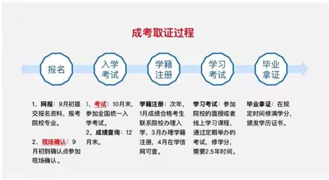 湖北省2022成人高考报名流程及注意事项|成人高考|中专网