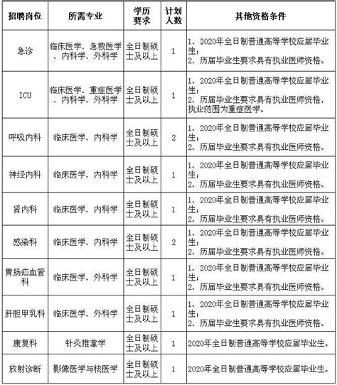 2023浙江宁波市北仑区第三人民医院专项招聘高层次急需紧缺人才1人公告