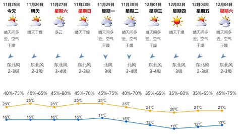 2021年11月25日深圳天气晴天间多云气温16-23℃_深圳之窗
