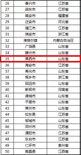 2019年中国百强县名单出炉：来看看莱西市排在第几名！_发展