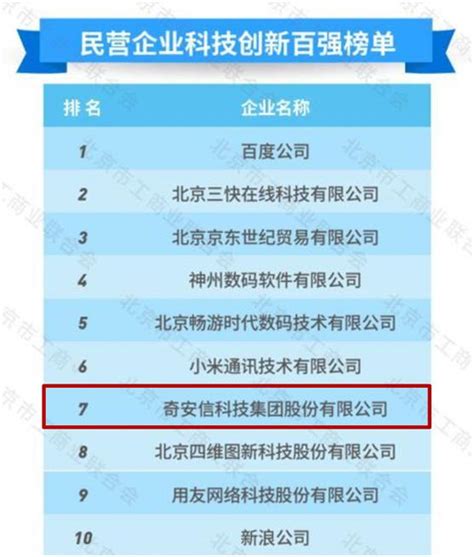 北京民营企业科技创新百强榜单发布 奇安信位列第七领跑网络安全行业 IT运维网