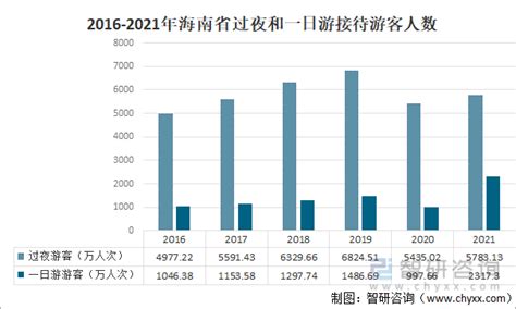 2019年中国海南旅游行业分析报告-市场运营现状与发展动向预测 - 观研报告网