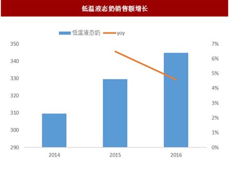 2018-2023年中国低温酸奶行业市场需求现状分析与未来发展趋势预测报告_观研报告网
