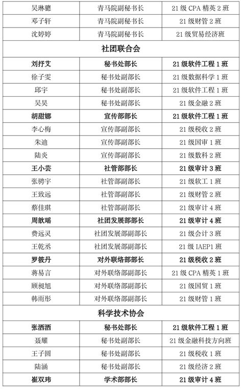 上外贤达学院2017-2018学年优秀学生干部初审名单公示