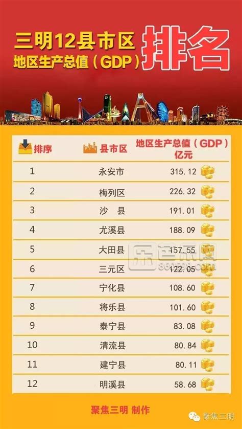 2019年三明经济全国排名,三明经济GDP排名