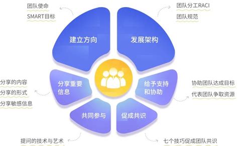 如何组建高效的流程优化团队(1) - 天津科一科技有限公司