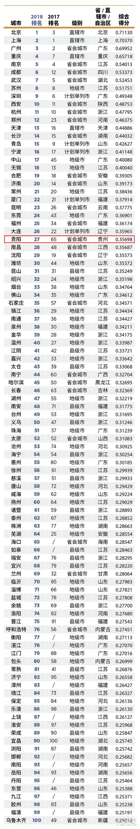 2018年“中国大陆最佳商业城市”榜单发布 贵阳排名27 较去年上升38名 - 当代先锋网 - 要闻