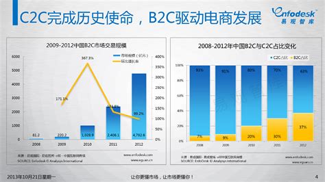 2019年中国电子商务行业发展现状及趋势分析 2024年规模或超55万亿【组图】_行业研究报告 - 前瞻网