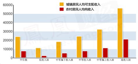 官方公布城镇居民年收入五等级 5.6万算高收入_凤凰财经