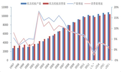 2017中国造纸业市场前景及发展趋势分析_纸业资讯_中科商务网
