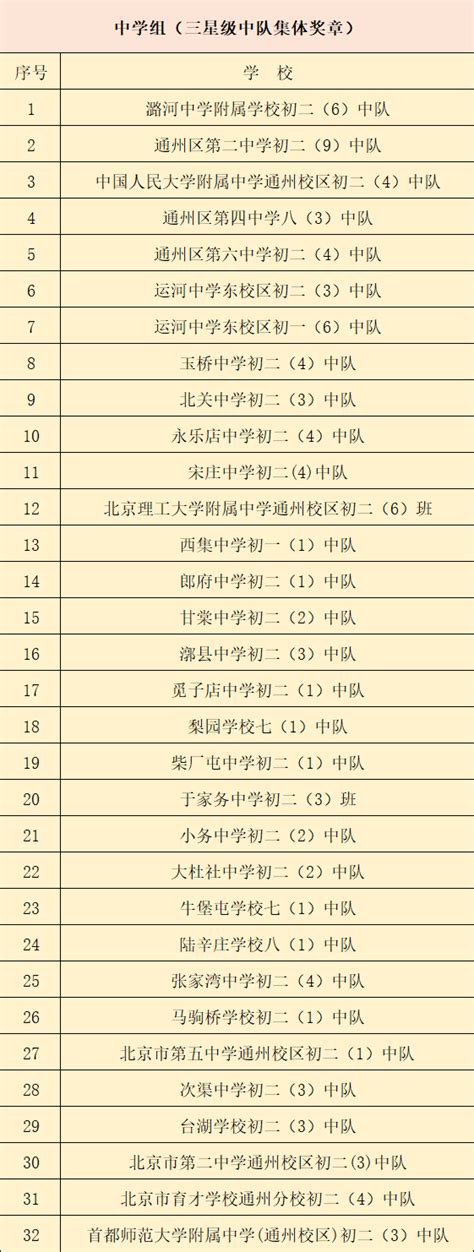 2021年度北京市“红领巾奖章”名单发布，通州区这些集体和个人入选！_四星_少先队员_工作