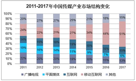 2020年中国新媒体行业市场现状及发展趋势分析 直播和短视频正处于黄金发展赛道_研究报告 - 手机前瞻网