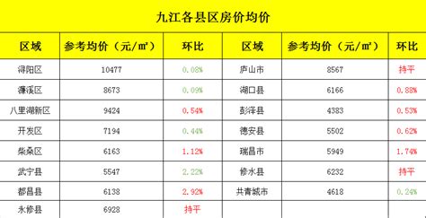 九江市上市公司排名-排行榜123网