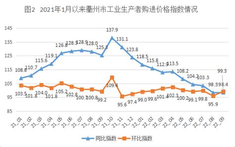 10月衢州市工业生产者出厂价格同比涨幅创新高_国家统计局衢州调查队