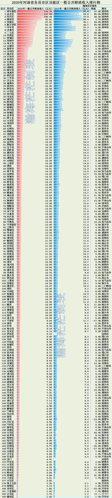 河南省18个地市及183个县市区财政收入排行榜 郑州1259.38亿元排第1_河南数据_聚汇数据