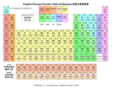 化学元素周期表-化学元素周期表官方[官方]
