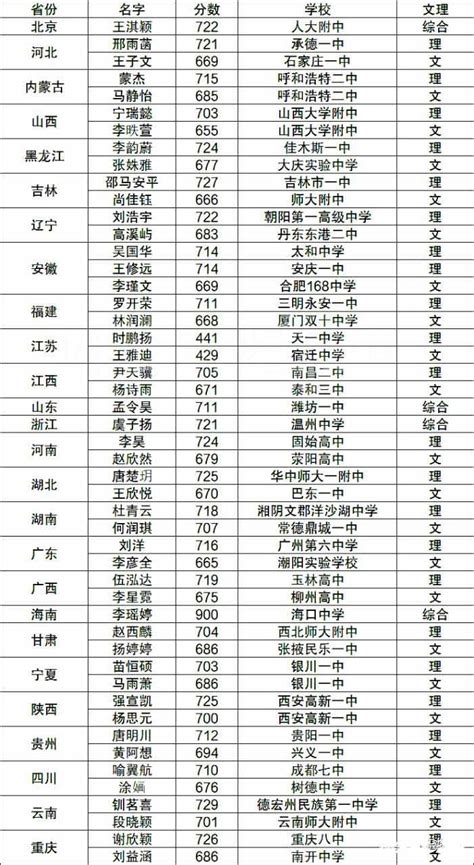 2020年高考状元名单 重庆中考500分能读哪些学校_华夏智能网